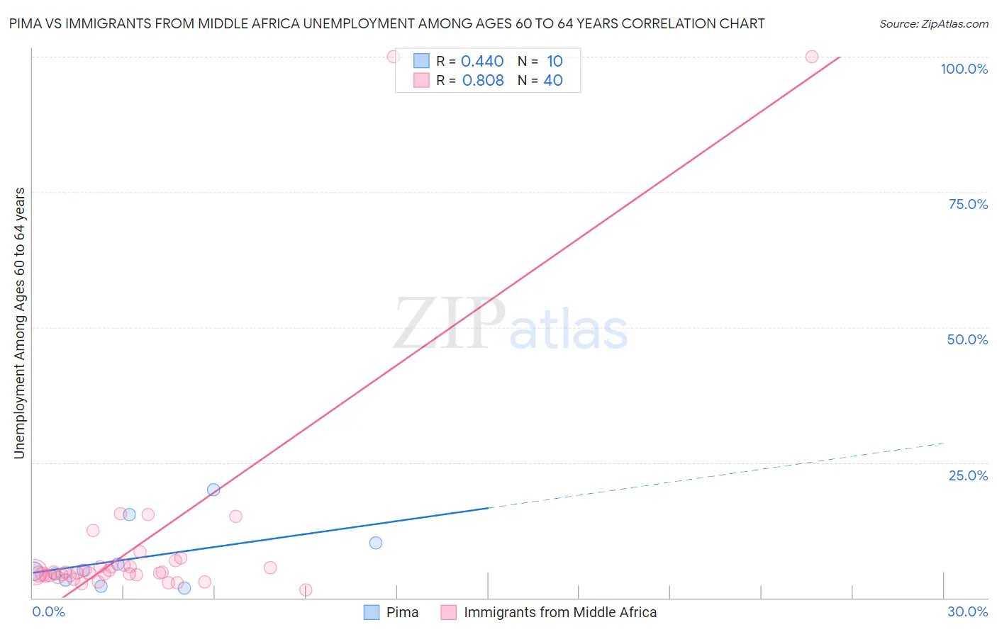 Pima vs Immigrants from Middle Africa Unemployment Among Ages 60 to 64 years