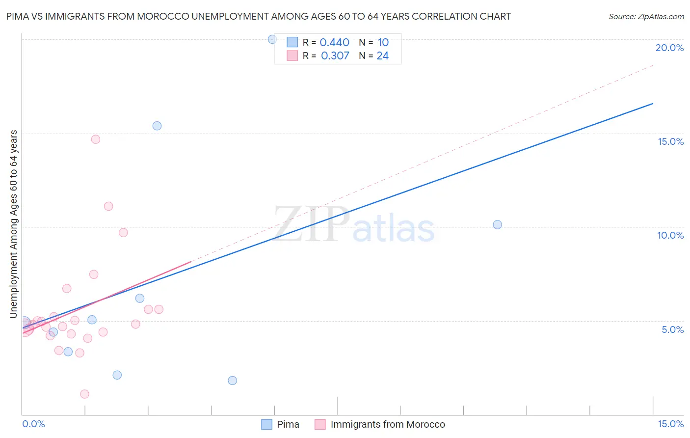 Pima vs Immigrants from Morocco Unemployment Among Ages 60 to 64 years