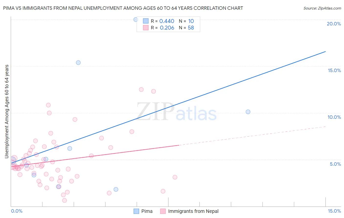 Pima vs Immigrants from Nepal Unemployment Among Ages 60 to 64 years