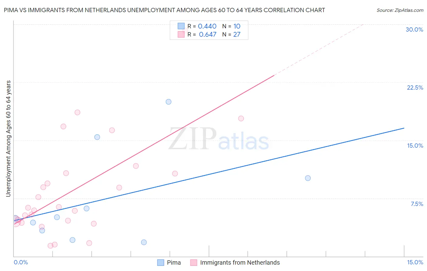 Pima vs Immigrants from Netherlands Unemployment Among Ages 60 to 64 years