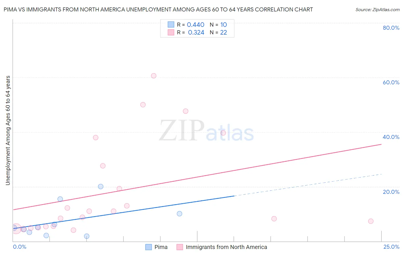 Pima vs Immigrants from North America Unemployment Among Ages 60 to 64 years