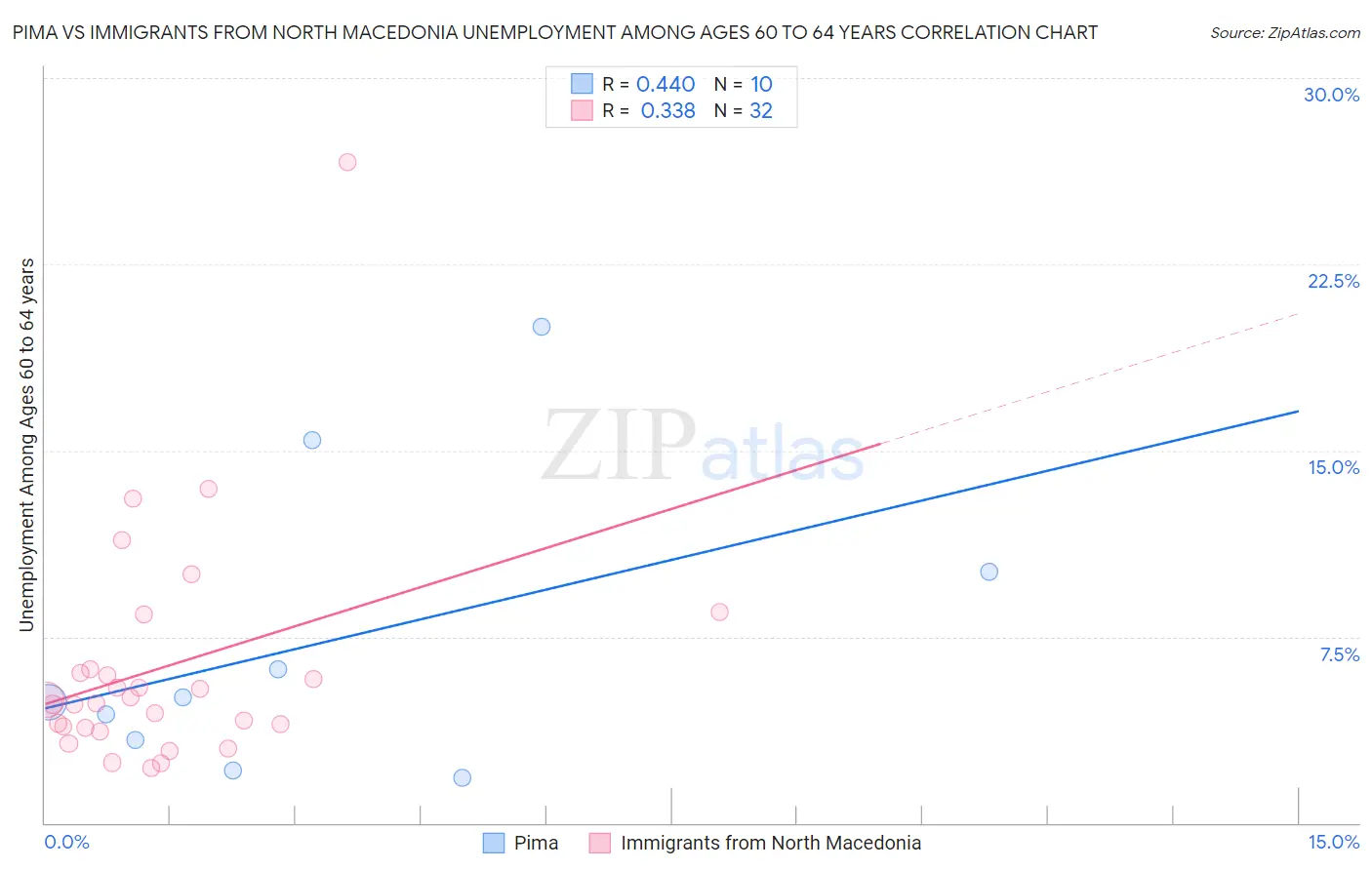 Pima vs Immigrants from North Macedonia Unemployment Among Ages 60 to 64 years