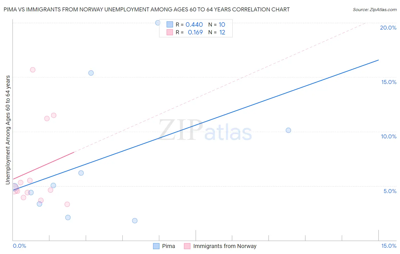 Pima vs Immigrants from Norway Unemployment Among Ages 60 to 64 years