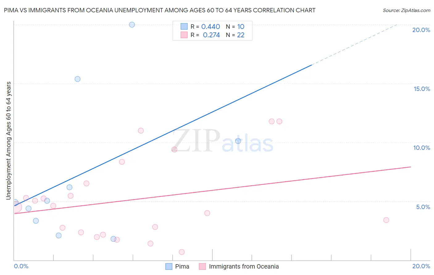 Pima vs Immigrants from Oceania Unemployment Among Ages 60 to 64 years