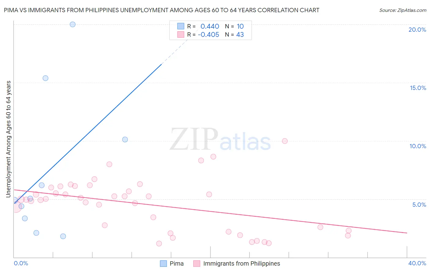 Pima vs Immigrants from Philippines Unemployment Among Ages 60 to 64 years