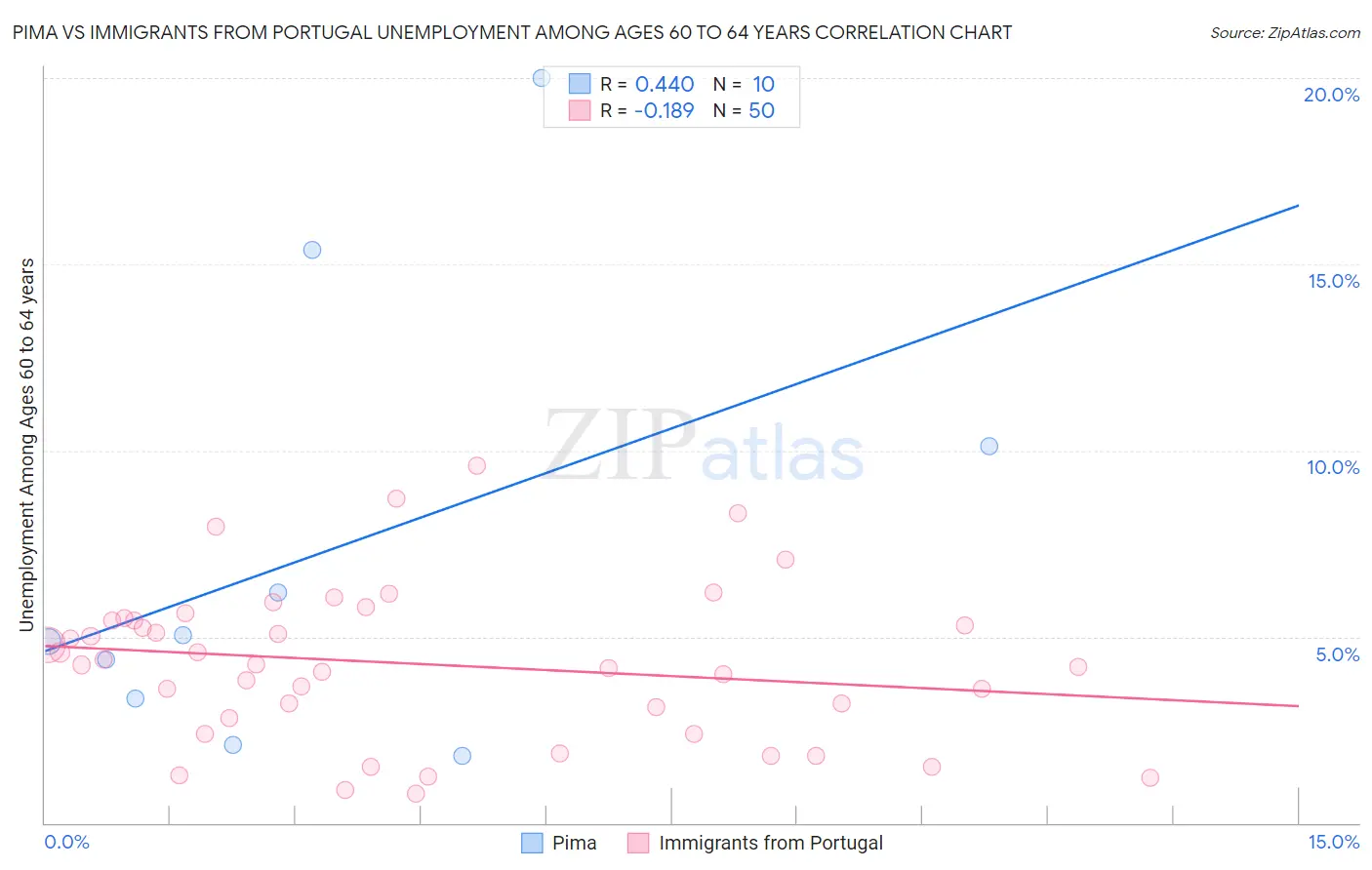 Pima vs Immigrants from Portugal Unemployment Among Ages 60 to 64 years