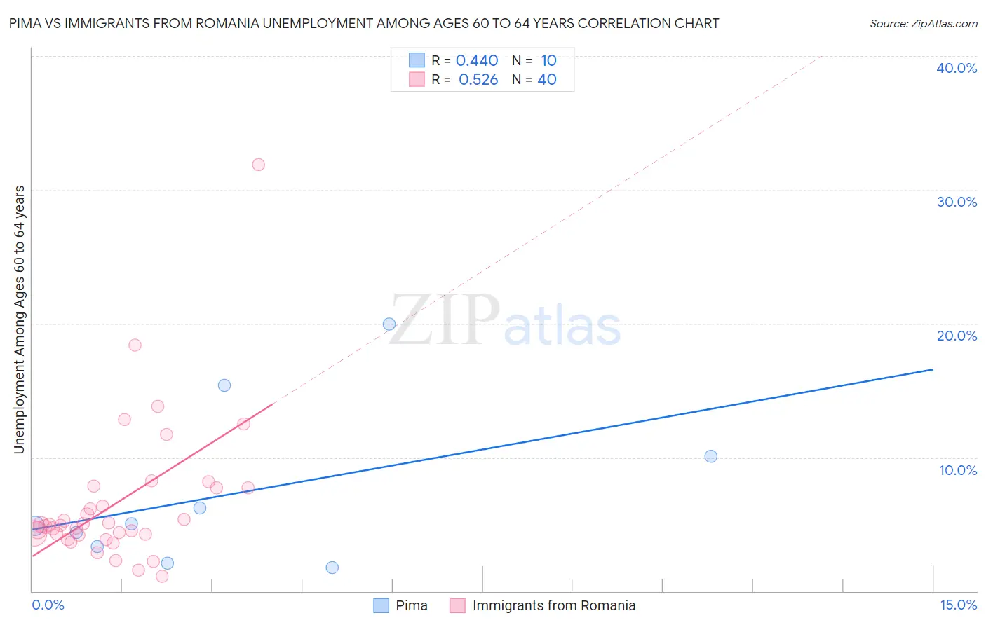Pima vs Immigrants from Romania Unemployment Among Ages 60 to 64 years