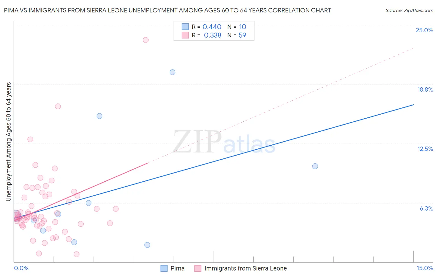 Pima vs Immigrants from Sierra Leone Unemployment Among Ages 60 to 64 years