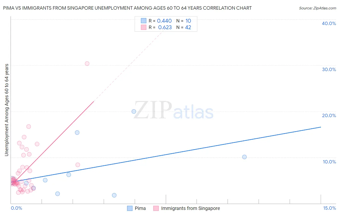 Pima vs Immigrants from Singapore Unemployment Among Ages 60 to 64 years