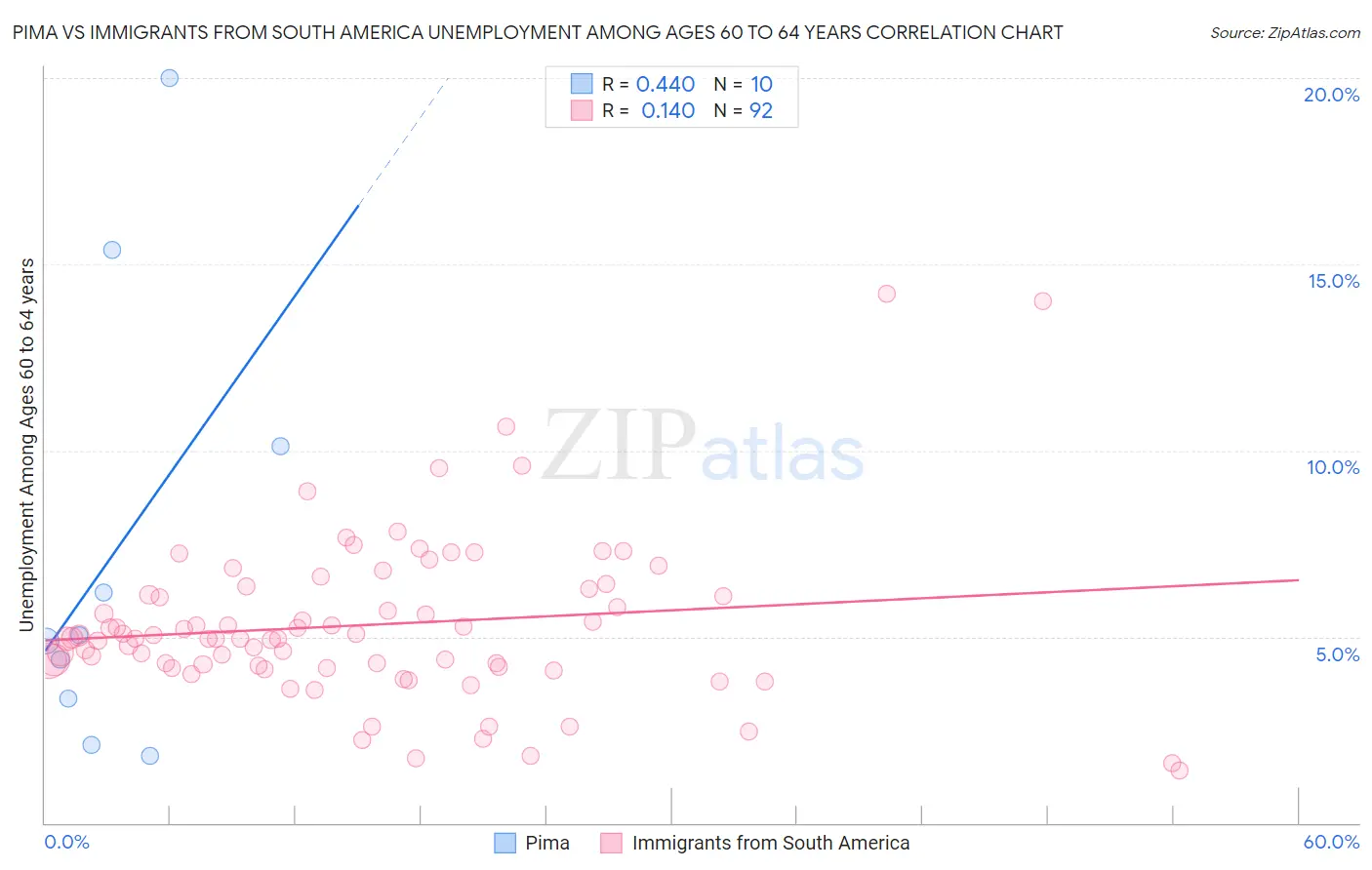 Pima vs Immigrants from South America Unemployment Among Ages 60 to 64 years