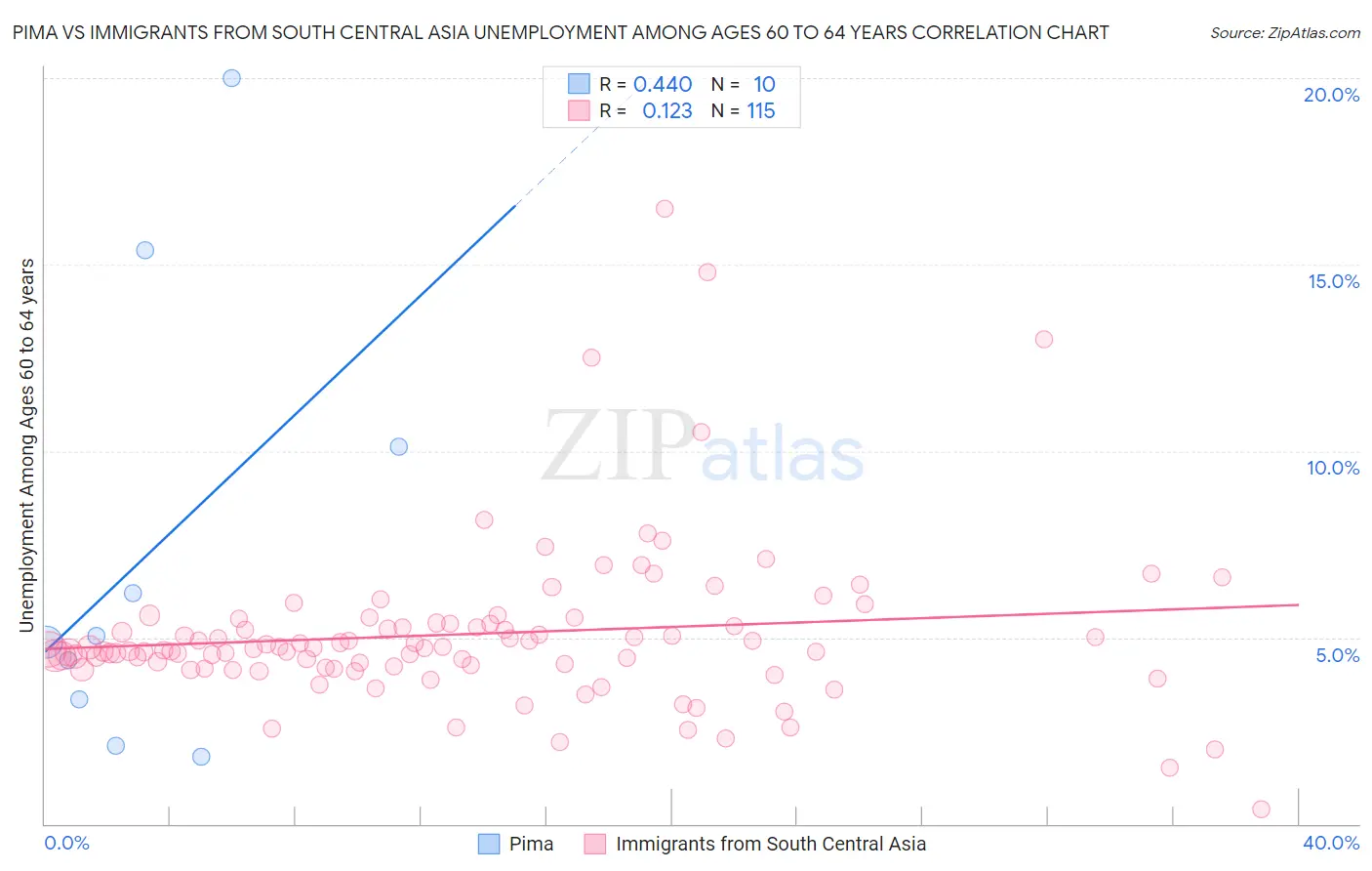 Pima vs Immigrants from South Central Asia Unemployment Among Ages 60 to 64 years