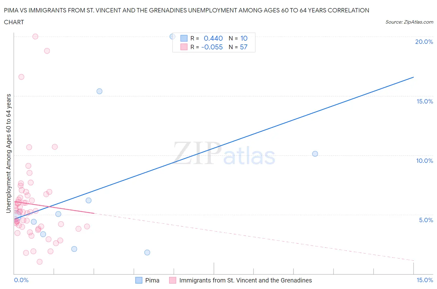 Pima vs Immigrants from St. Vincent and the Grenadines Unemployment Among Ages 60 to 64 years