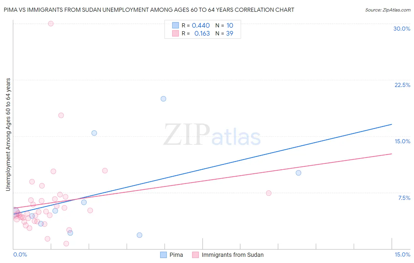 Pima vs Immigrants from Sudan Unemployment Among Ages 60 to 64 years