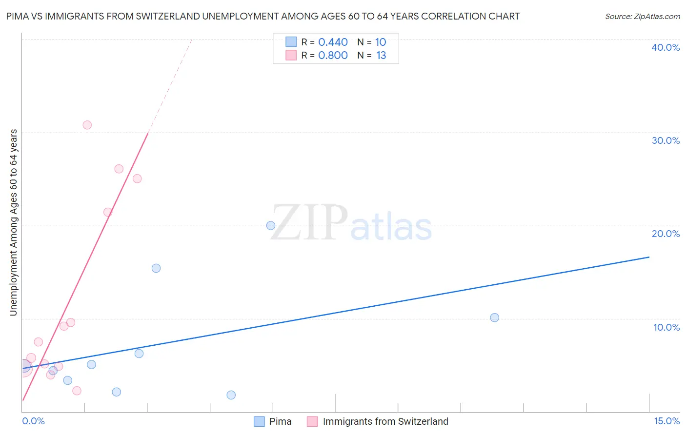 Pima vs Immigrants from Switzerland Unemployment Among Ages 60 to 64 years