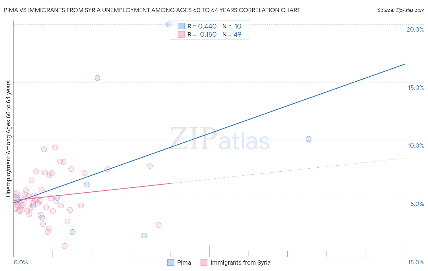 Pima vs Immigrants from Syria Unemployment Among Ages 60 to 64 years