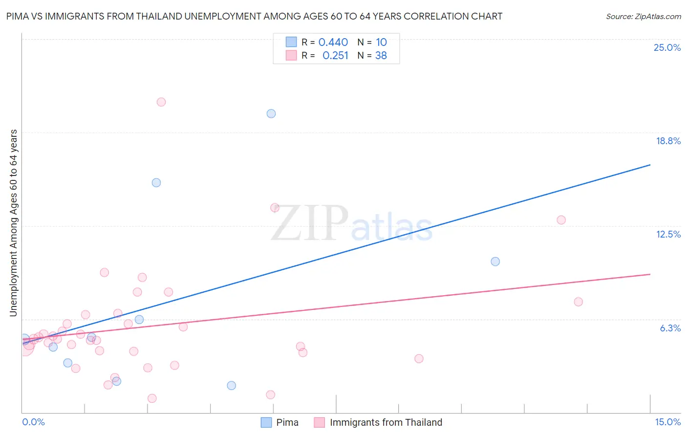 Pima vs Immigrants from Thailand Unemployment Among Ages 60 to 64 years