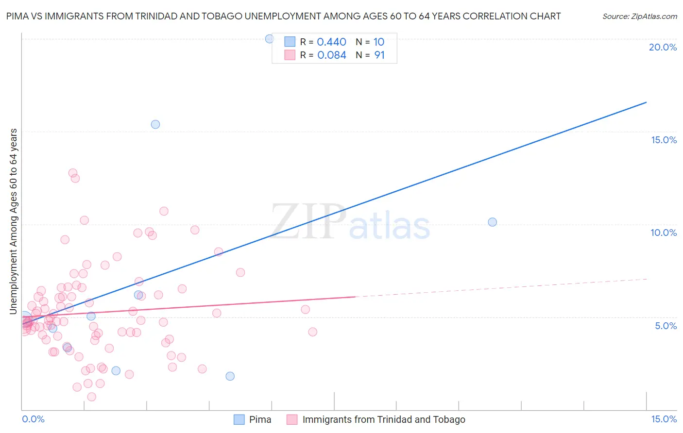 Pima vs Immigrants from Trinidad and Tobago Unemployment Among Ages 60 to 64 years