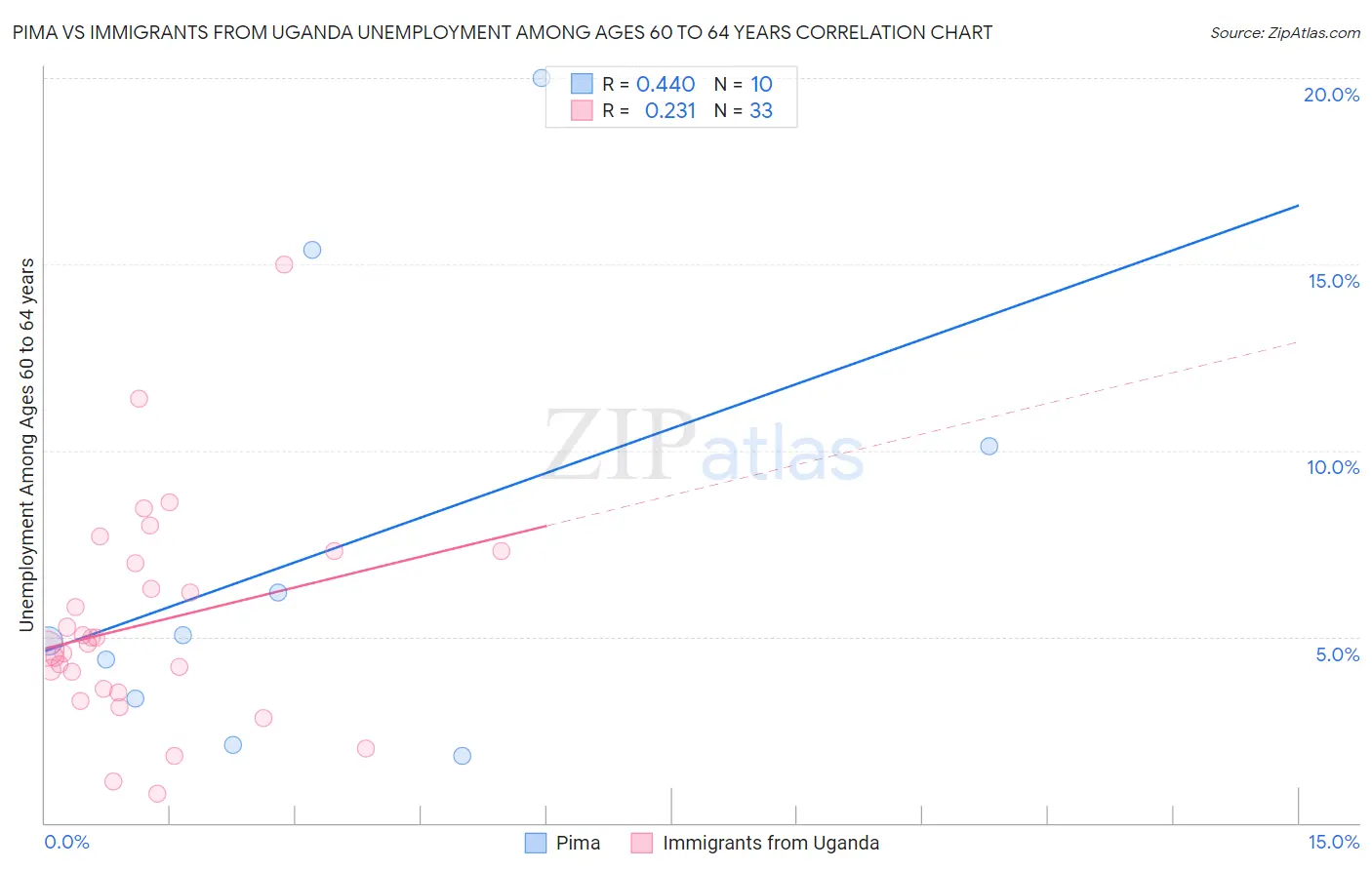 Pima vs Immigrants from Uganda Unemployment Among Ages 60 to 64 years