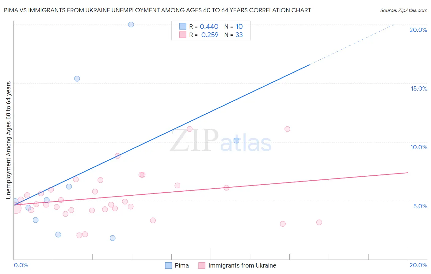 Pima vs Immigrants from Ukraine Unemployment Among Ages 60 to 64 years