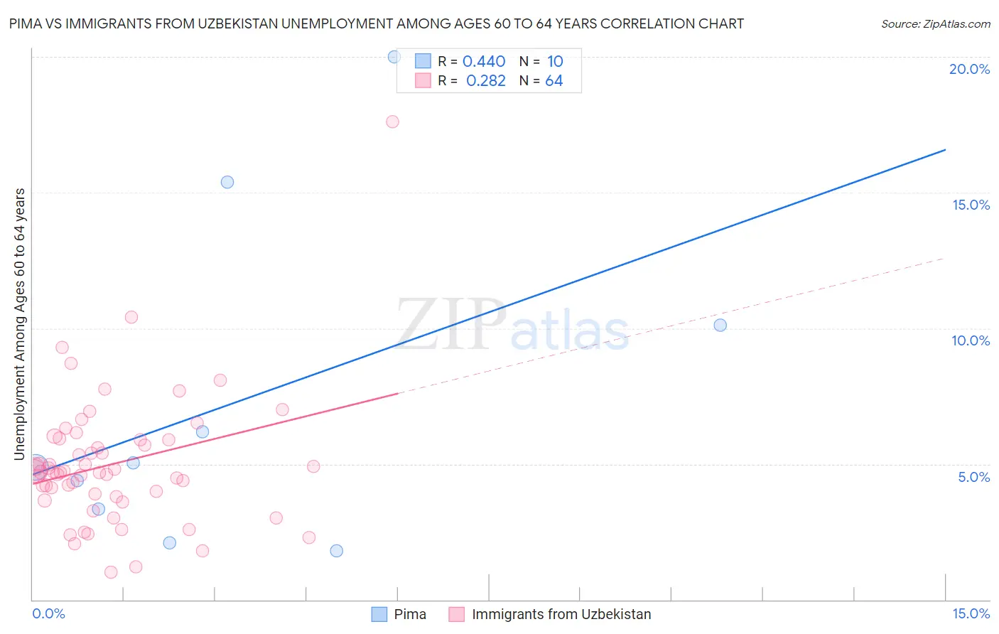 Pima vs Immigrants from Uzbekistan Unemployment Among Ages 60 to 64 years