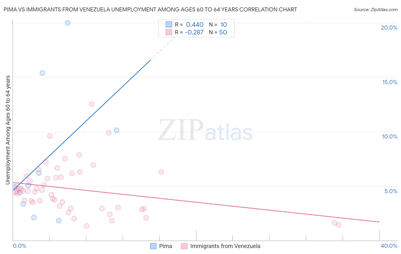Pima vs Immigrants from Venezuela Unemployment Among Ages 60 to 64 years