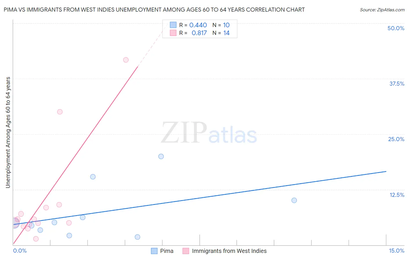 Pima vs Immigrants from West Indies Unemployment Among Ages 60 to 64 years