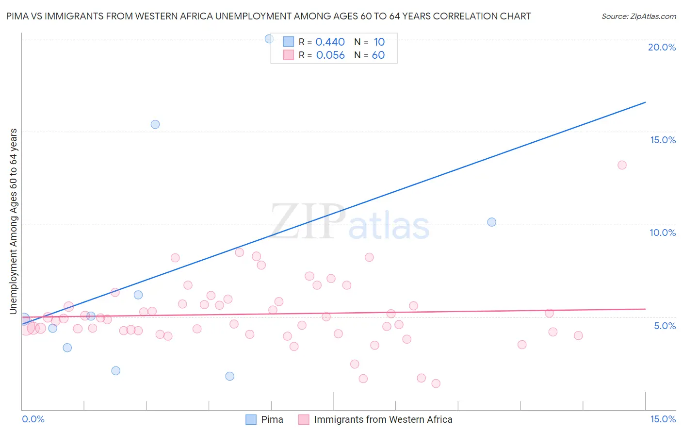 Pima vs Immigrants from Western Africa Unemployment Among Ages 60 to 64 years
