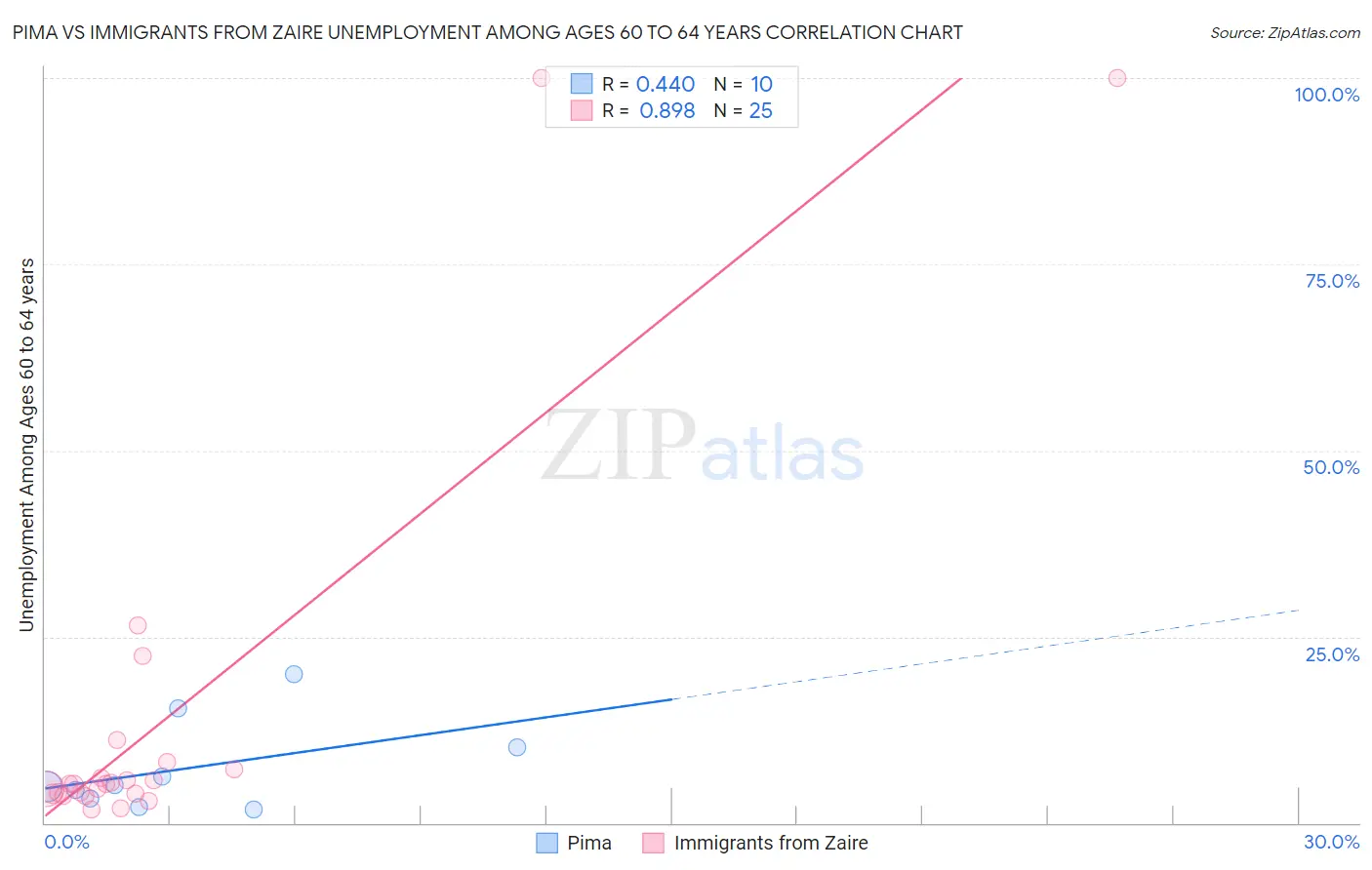 Pima vs Immigrants from Zaire Unemployment Among Ages 60 to 64 years
