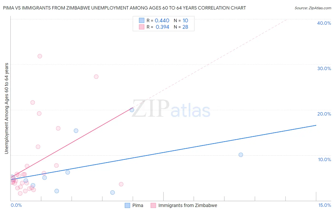 Pima vs Immigrants from Zimbabwe Unemployment Among Ages 60 to 64 years