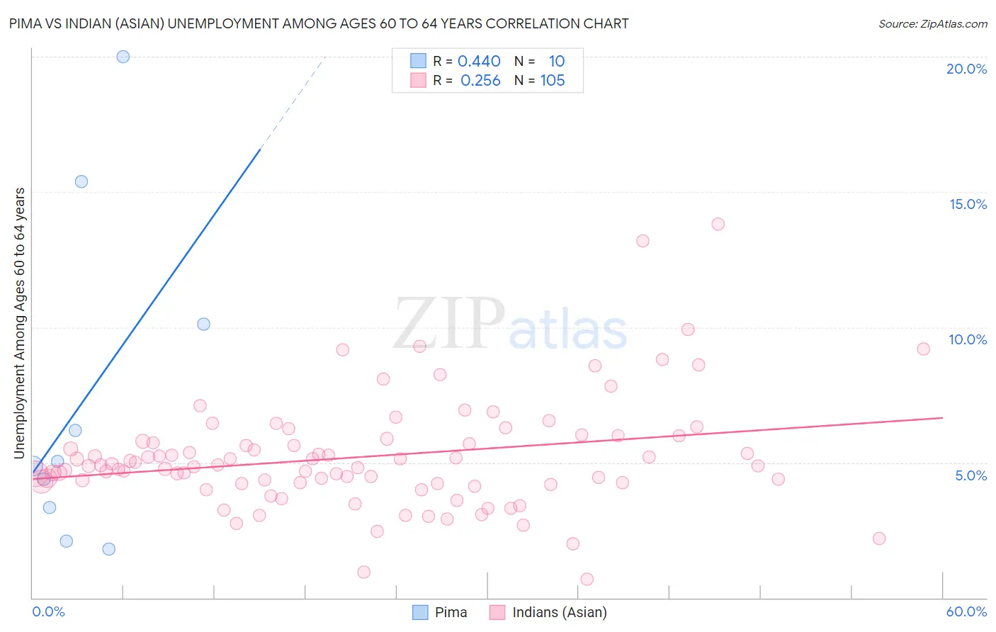 Pima vs Indian (Asian) Unemployment Among Ages 60 to 64 years