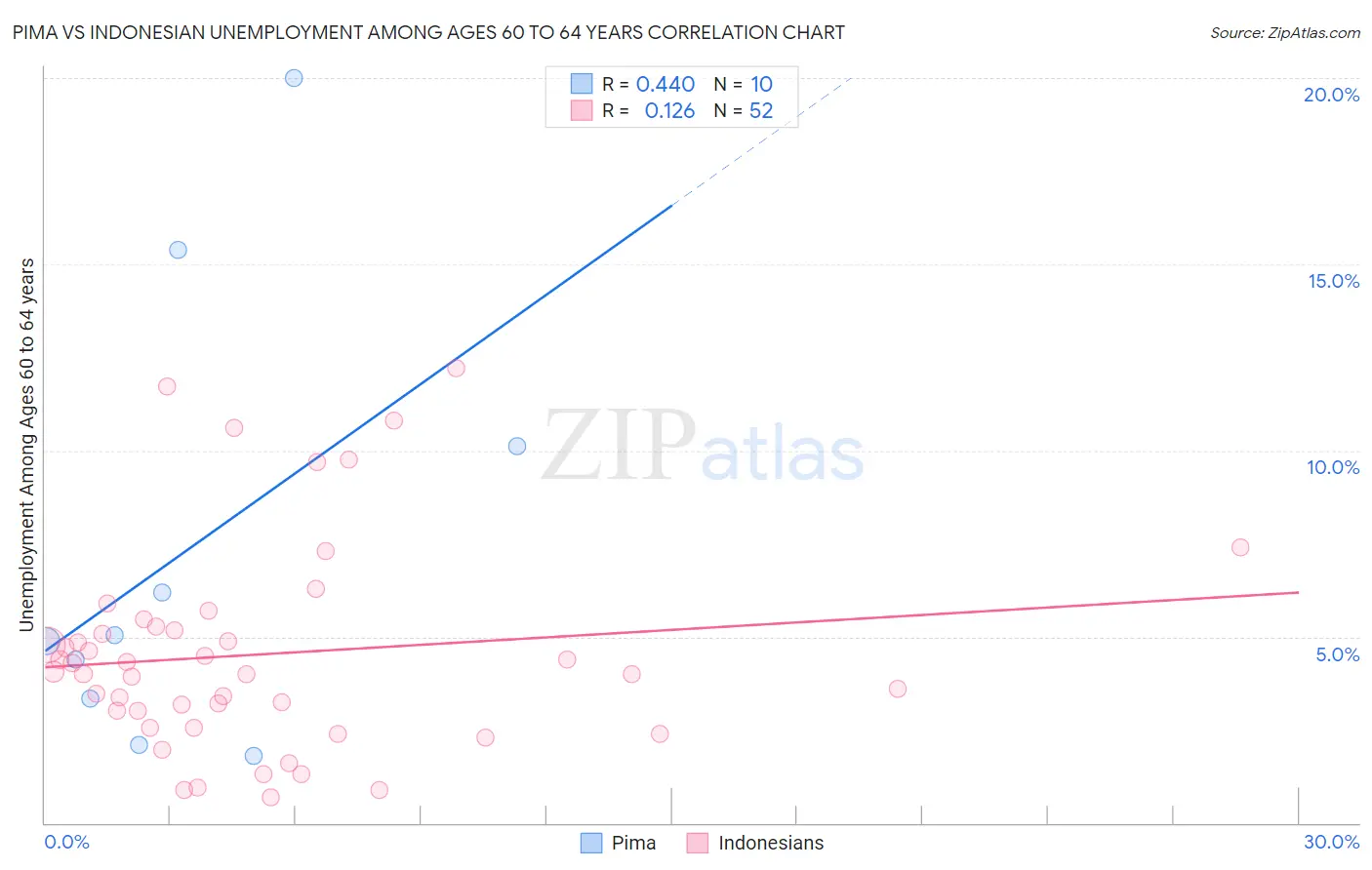 Pima vs Indonesian Unemployment Among Ages 60 to 64 years