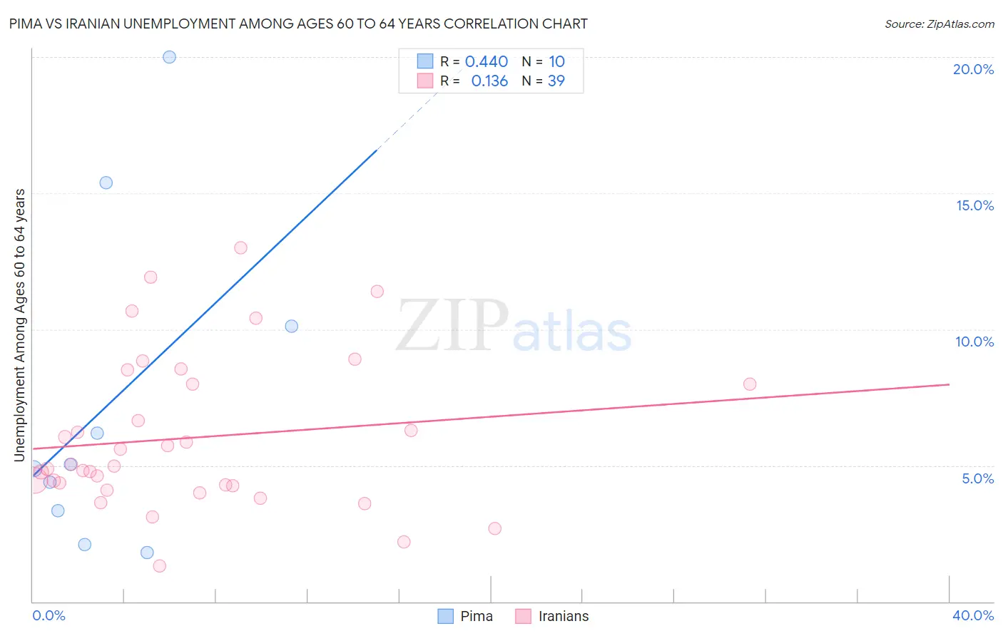 Pima vs Iranian Unemployment Among Ages 60 to 64 years
