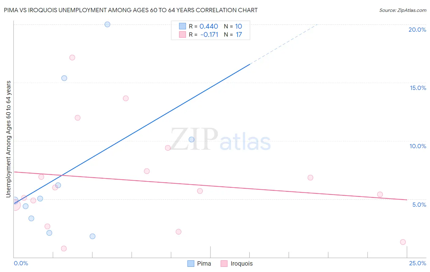 Pima vs Iroquois Unemployment Among Ages 60 to 64 years