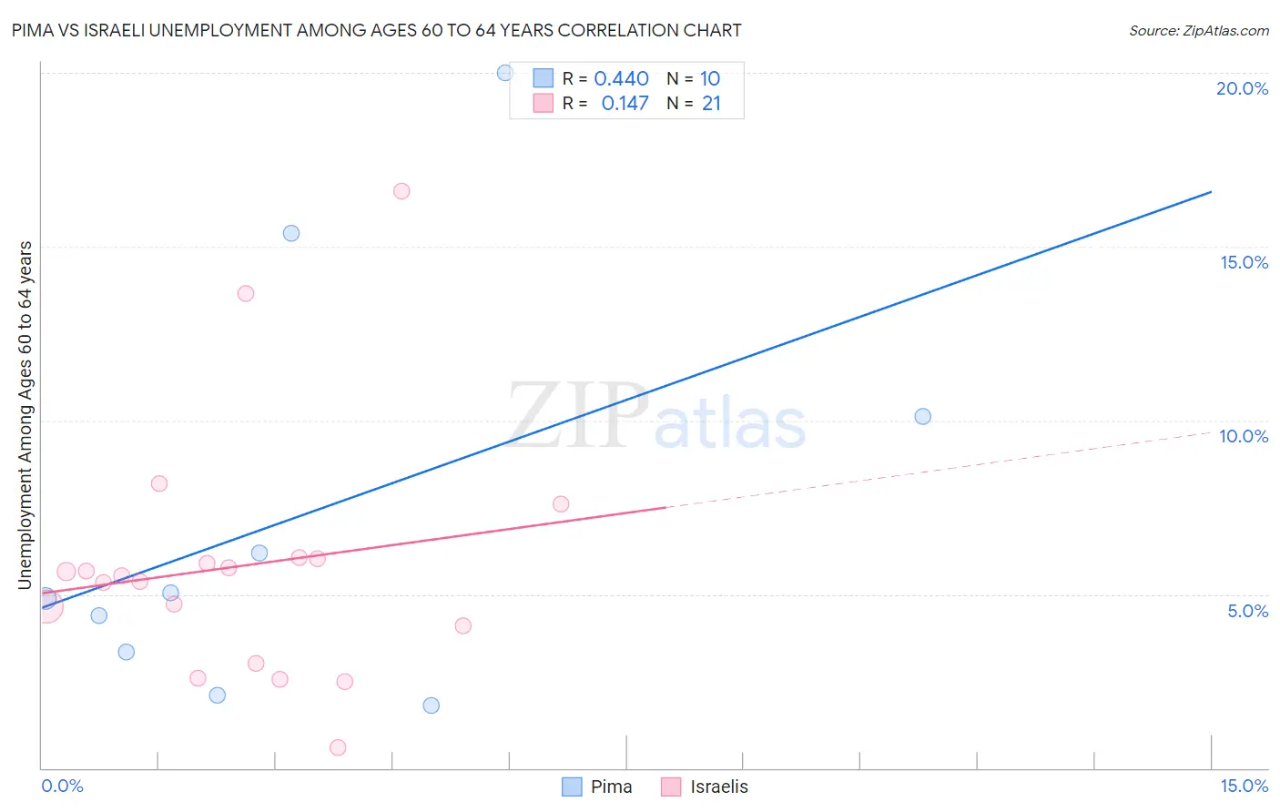 Pima vs Israeli Unemployment Among Ages 60 to 64 years