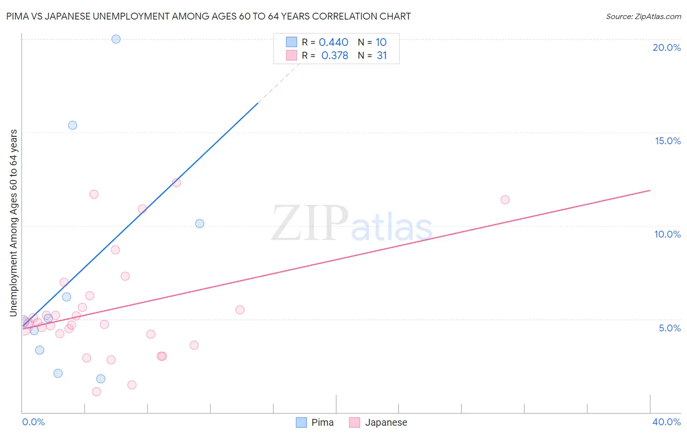 Pima vs Japanese Unemployment Among Ages 60 to 64 years