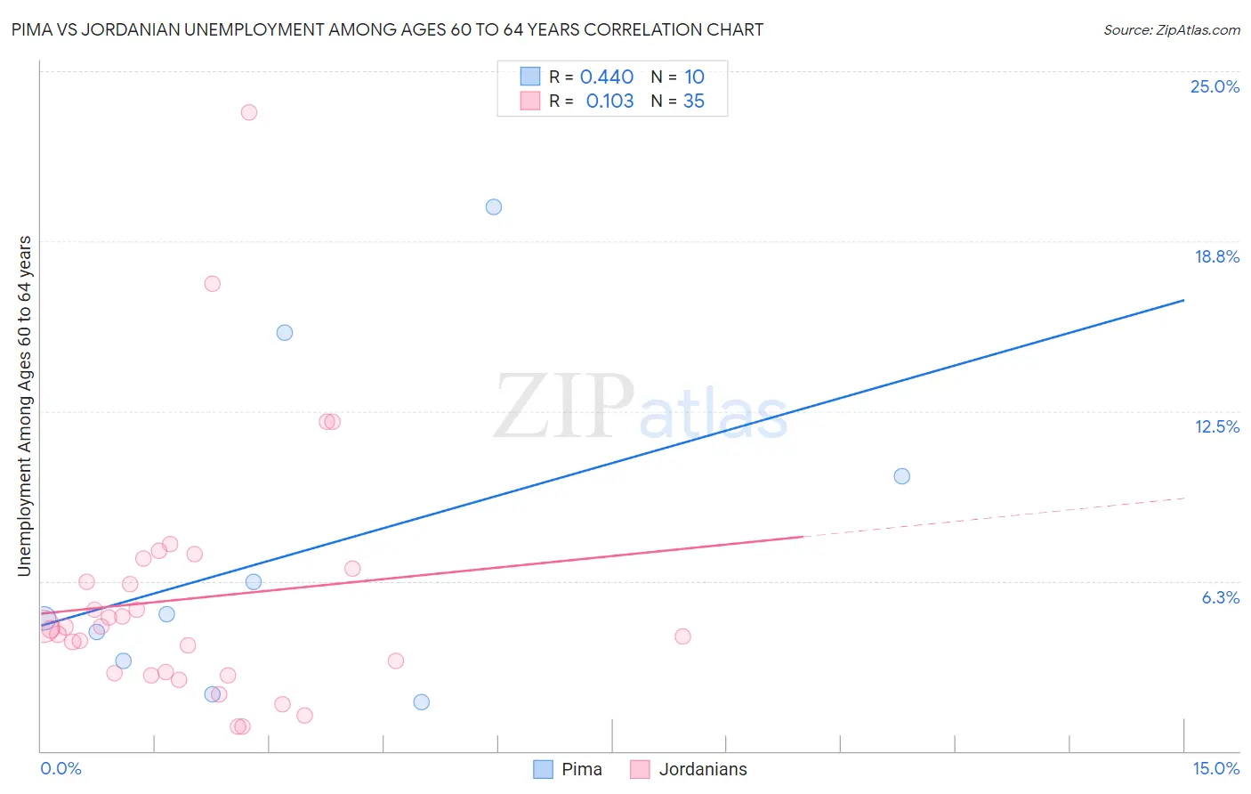 Pima vs Jordanian Unemployment Among Ages 60 to 64 years