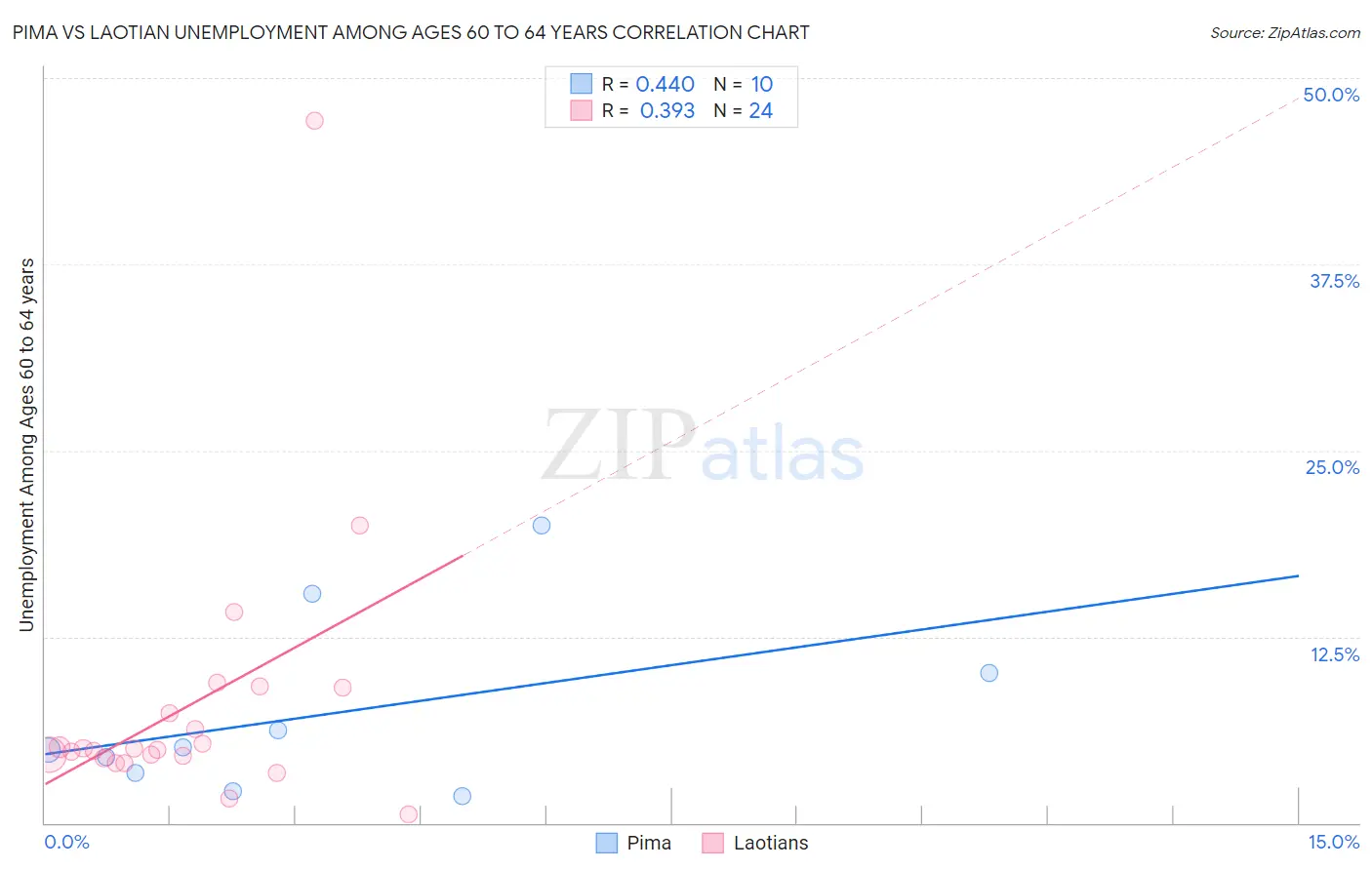 Pima vs Laotian Unemployment Among Ages 60 to 64 years