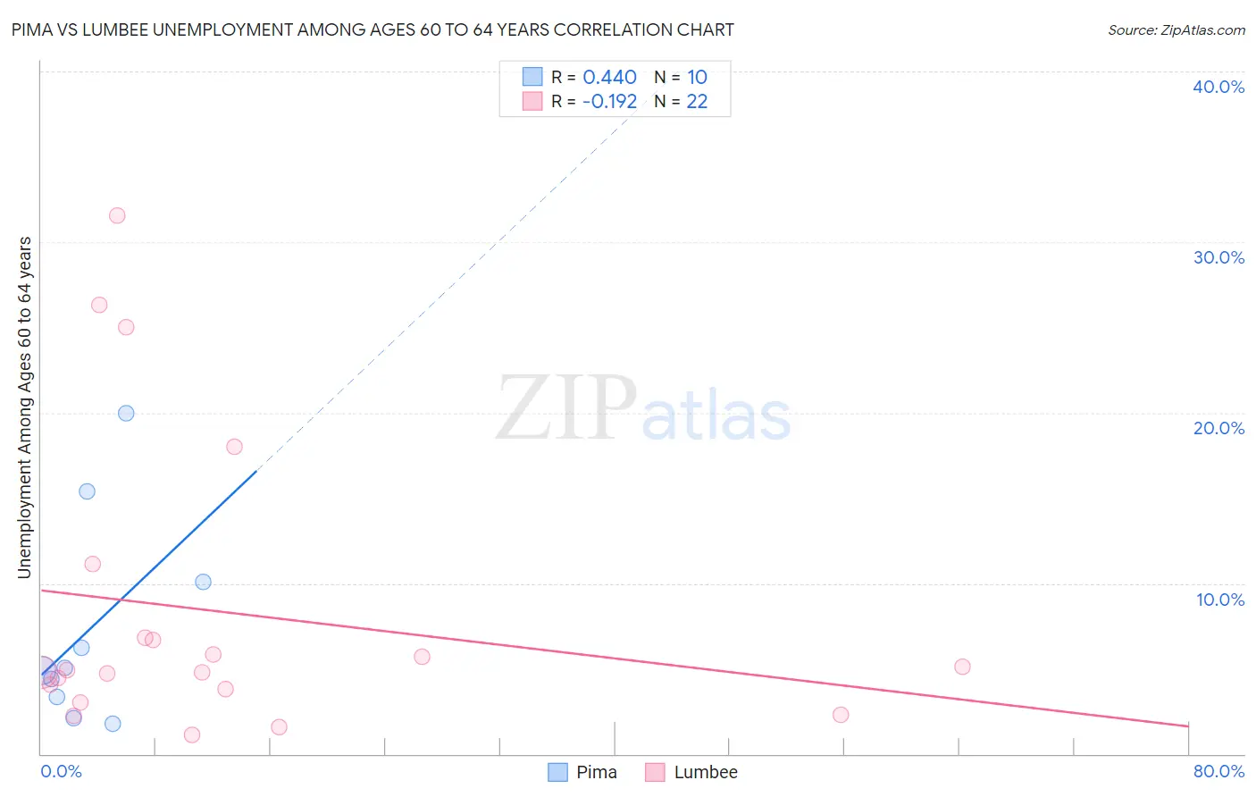 Pima vs Lumbee Unemployment Among Ages 60 to 64 years