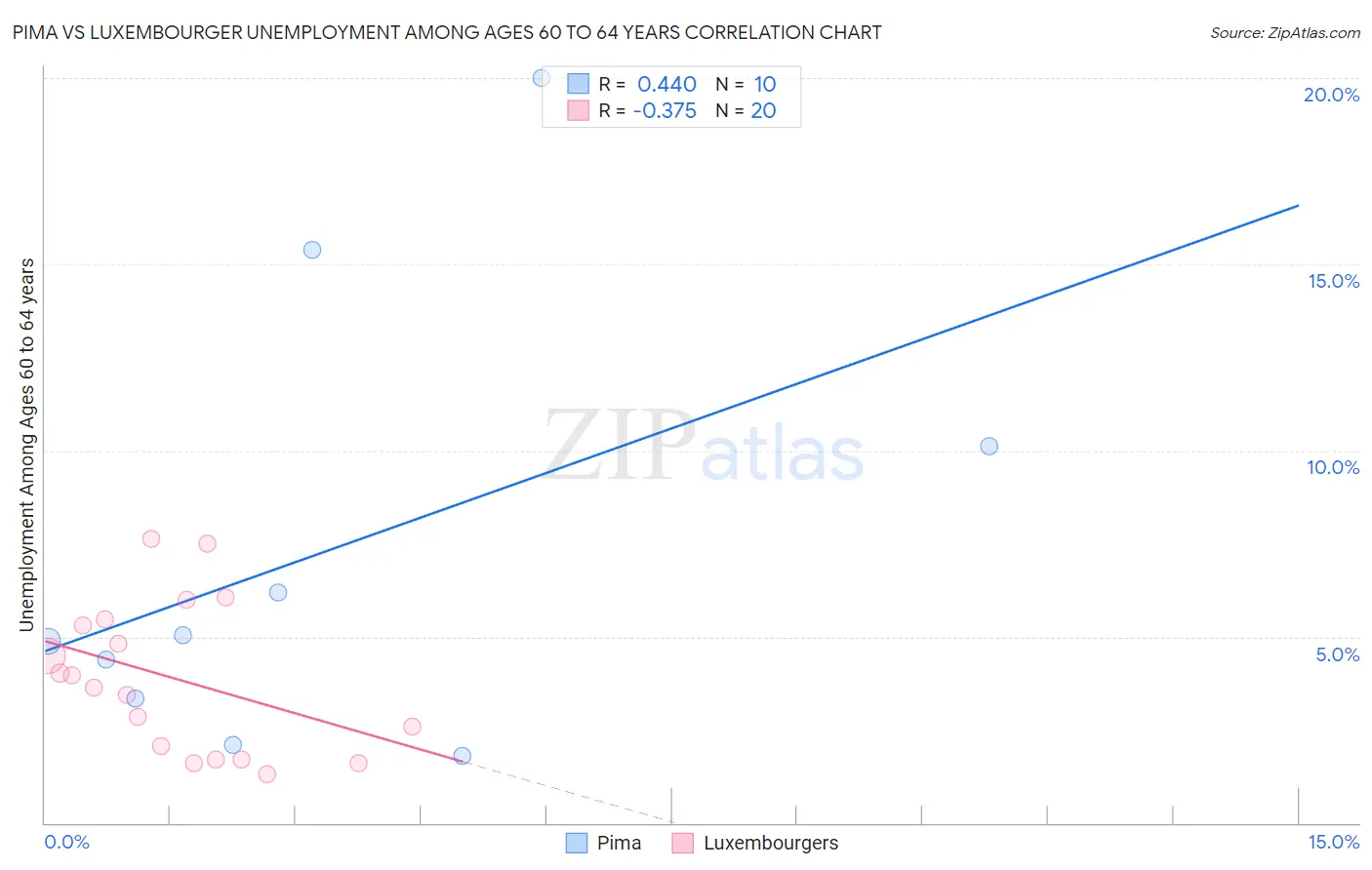 Pima vs Luxembourger Unemployment Among Ages 60 to 64 years