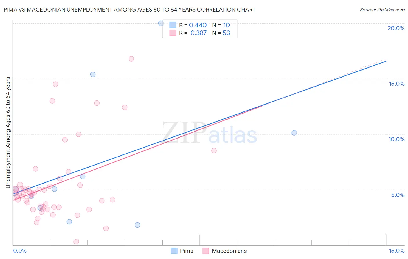Pima vs Macedonian Unemployment Among Ages 60 to 64 years