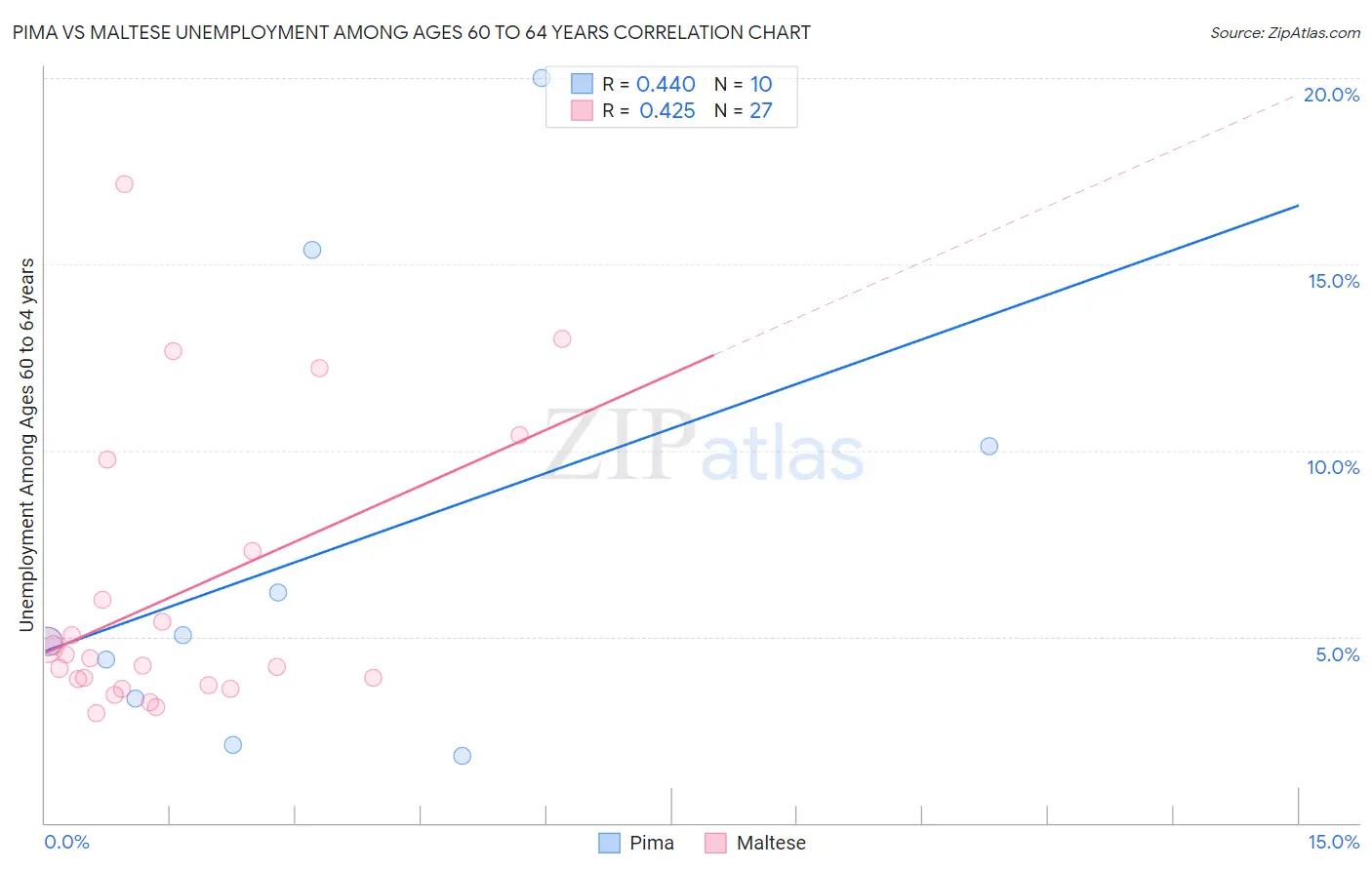 Pima vs Maltese Unemployment Among Ages 60 to 64 years