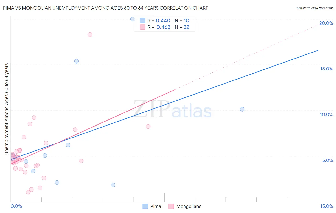 Pima vs Mongolian Unemployment Among Ages 60 to 64 years