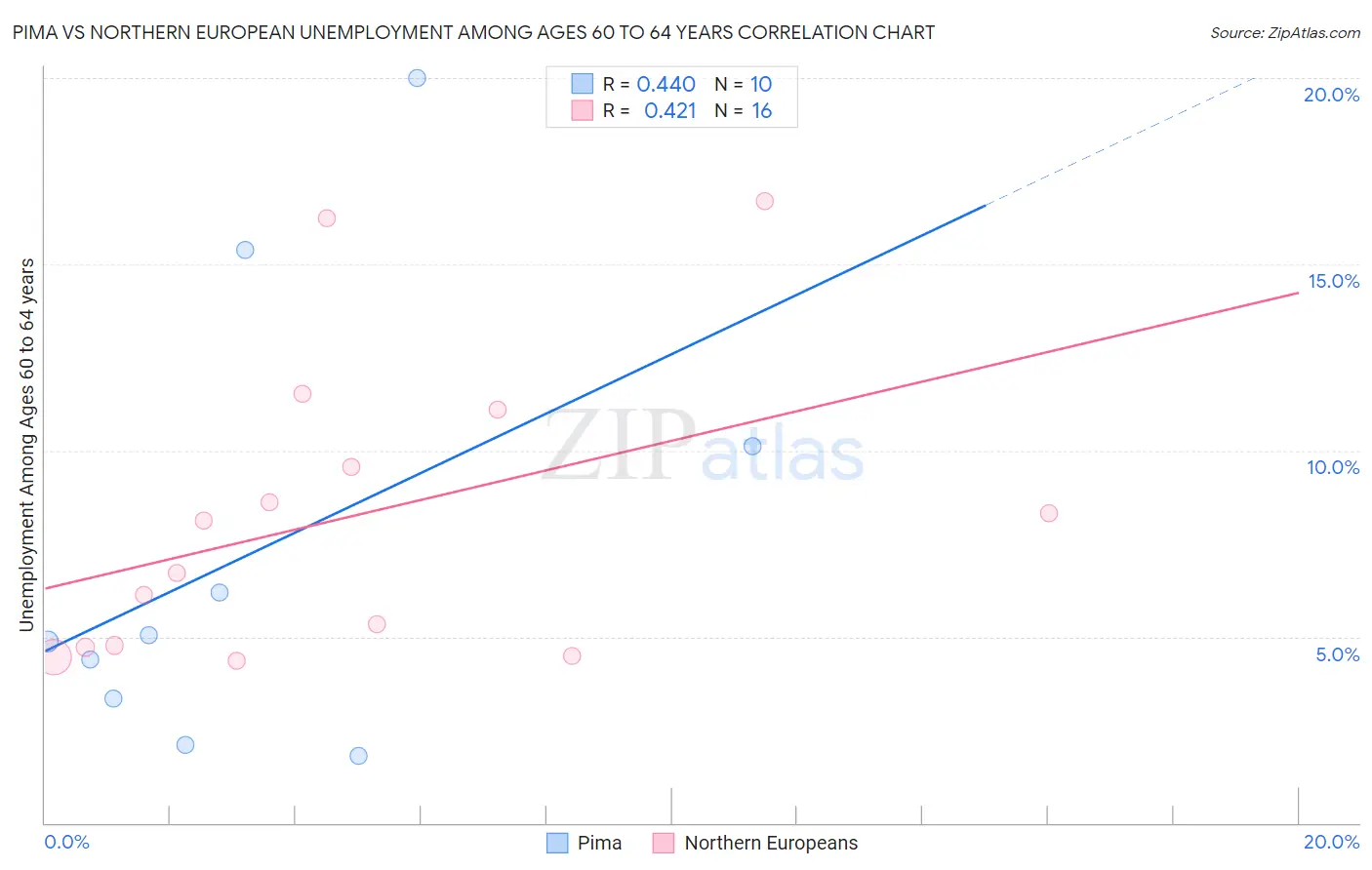 Pima vs Northern European Unemployment Among Ages 60 to 64 years
