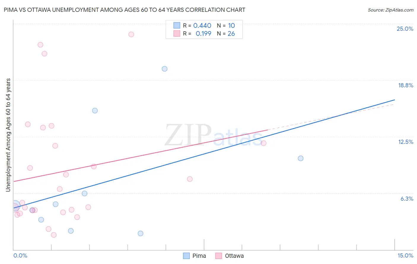 Pima vs Ottawa Unemployment Among Ages 60 to 64 years