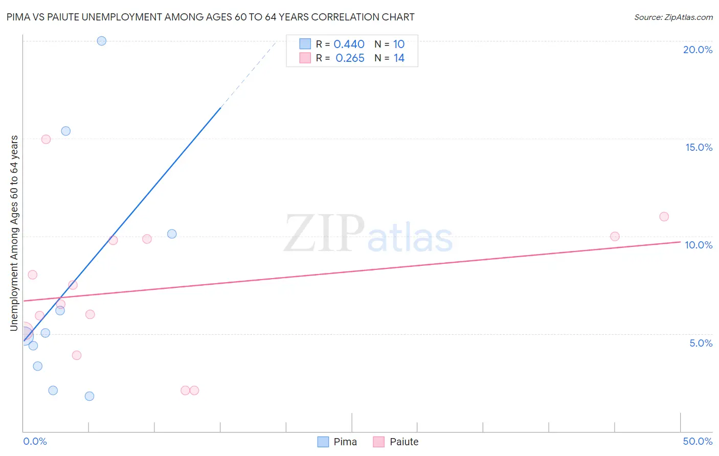 Pima vs Paiute Unemployment Among Ages 60 to 64 years