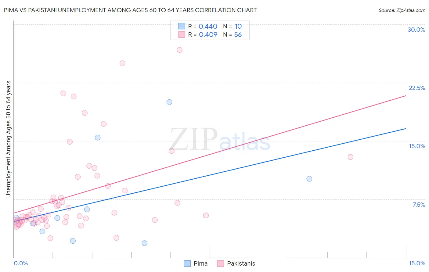 Pima vs Pakistani Unemployment Among Ages 60 to 64 years