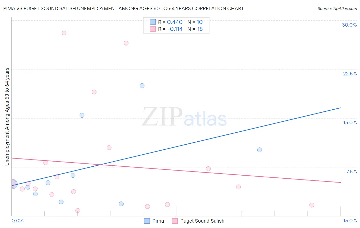 Pima vs Puget Sound Salish Unemployment Among Ages 60 to 64 years