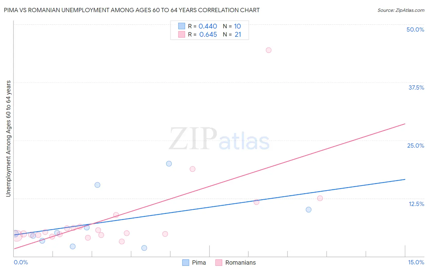 Pima vs Romanian Unemployment Among Ages 60 to 64 years