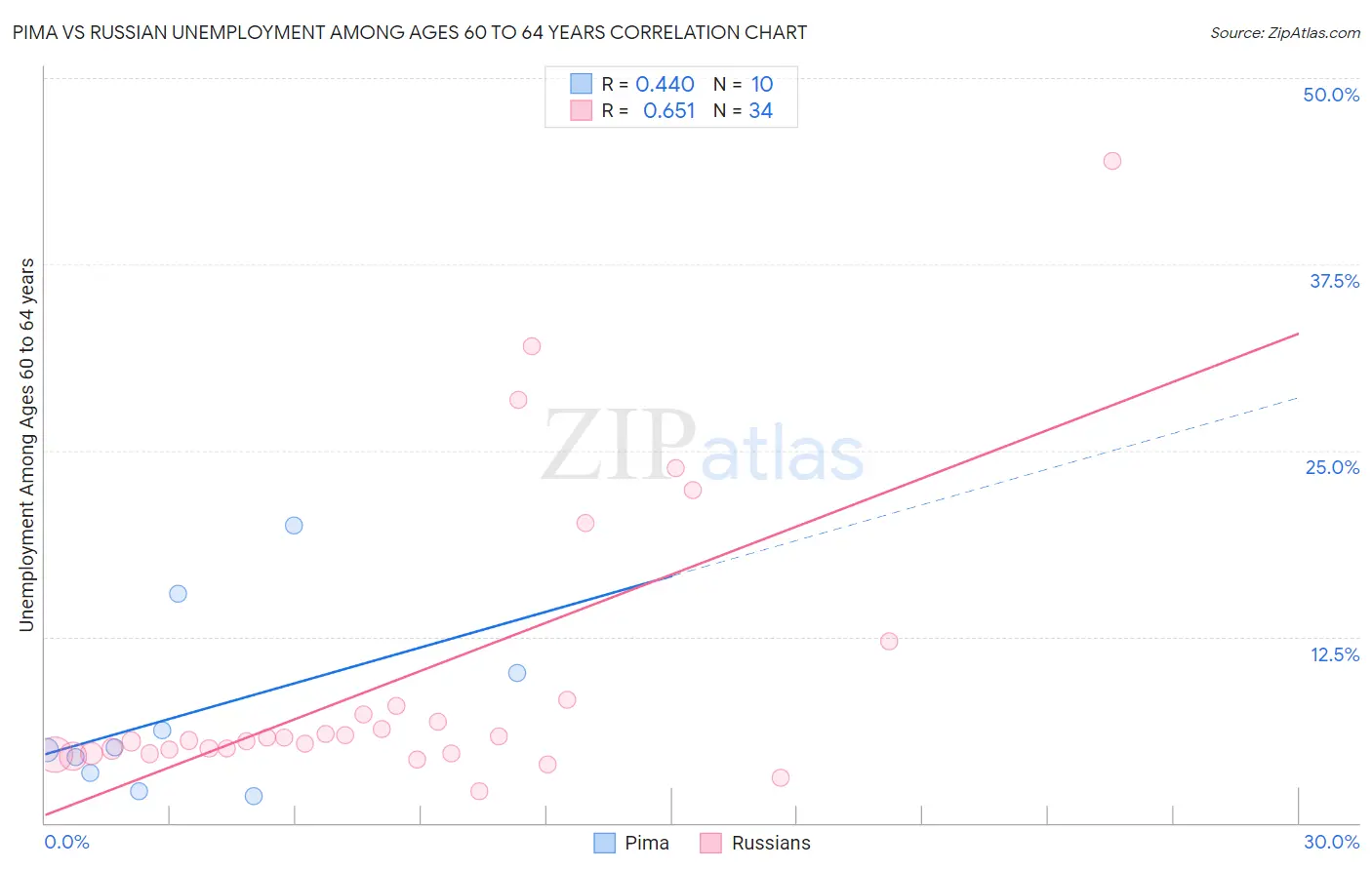 Pima vs Russian Unemployment Among Ages 60 to 64 years