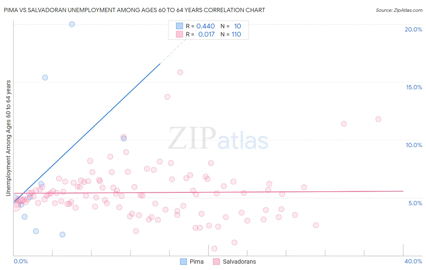 Pima vs Salvadoran Unemployment Among Ages 60 to 64 years